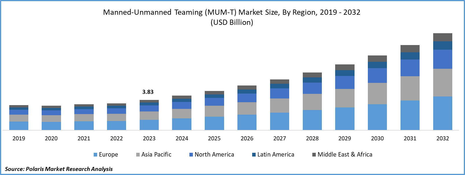 Manned-Unmanned Teaming (MUM-T) Market Size